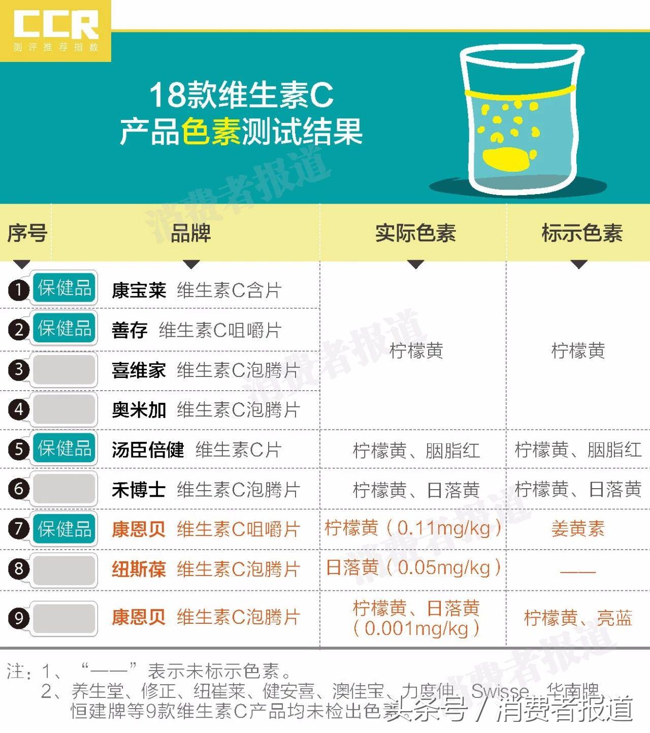 18款维C对比：1块泡腾片等于12ml酱油，康恩贝咀嚼片疑偷换原料！