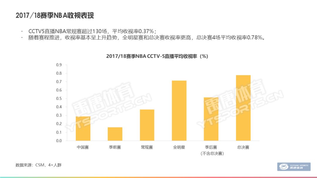 nba赞助商权益有哪些(NBA三大品类赞助盘点)