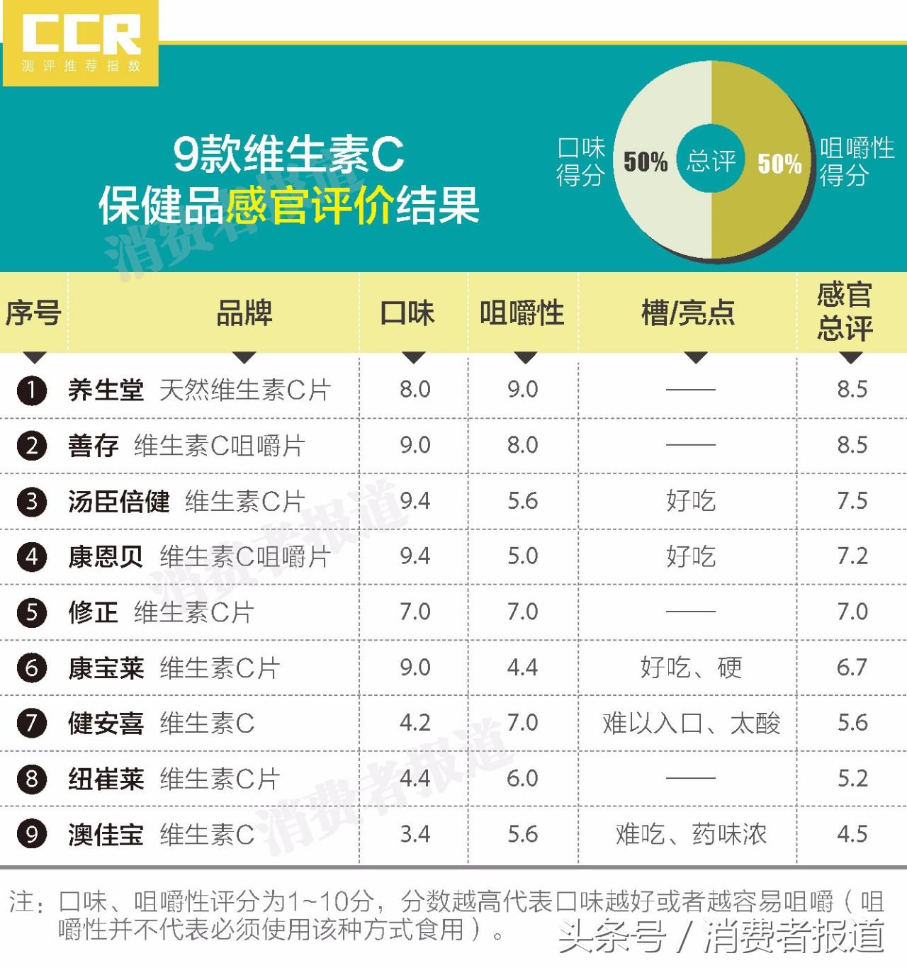 18款维c产品试吃：澳佳宝有药味、健安喜太酸、还有像漱口水的！