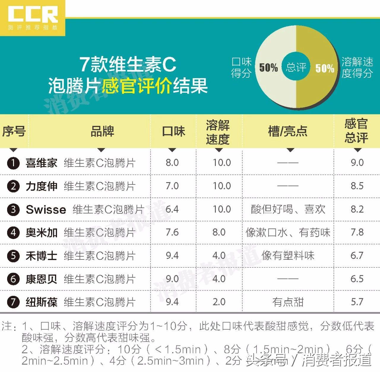 18款维c产品试吃：澳佳宝有药味、健安喜太酸、还有像漱口水的！