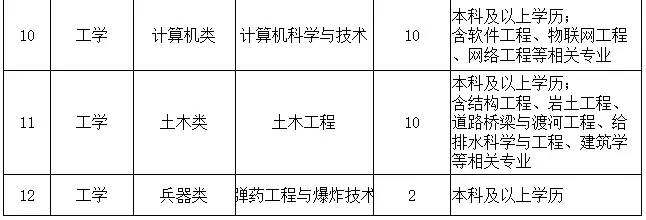 2019年大慶油田最新招聘 共計170個名額