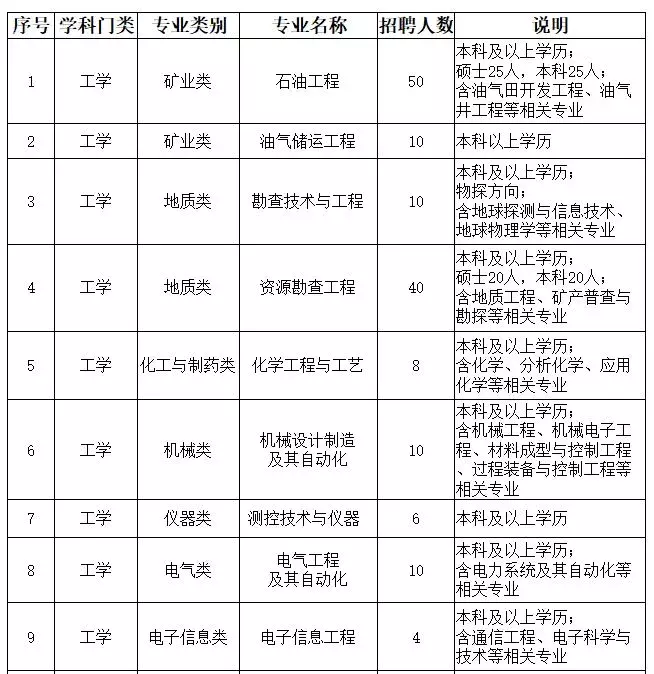 2019年大慶油田最新招聘 共計170個名額