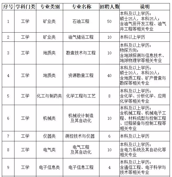 大庆油田招聘（2019年大庆油田最新招聘）