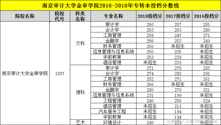 江苏专转本：南京审计大学金审学院