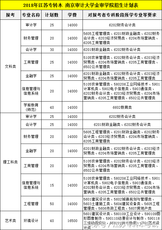 江苏专转本：南京审计大学金审学院
