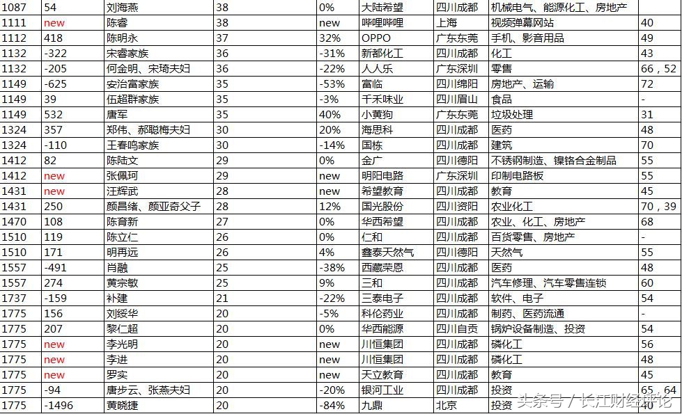川商富豪是谁？66位川商登上2018胡润百富榜，总财富约7918亿元！