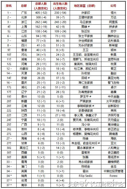 川商富豪是谁？66位川商登上2018胡润百富榜，总财富约7918亿元！