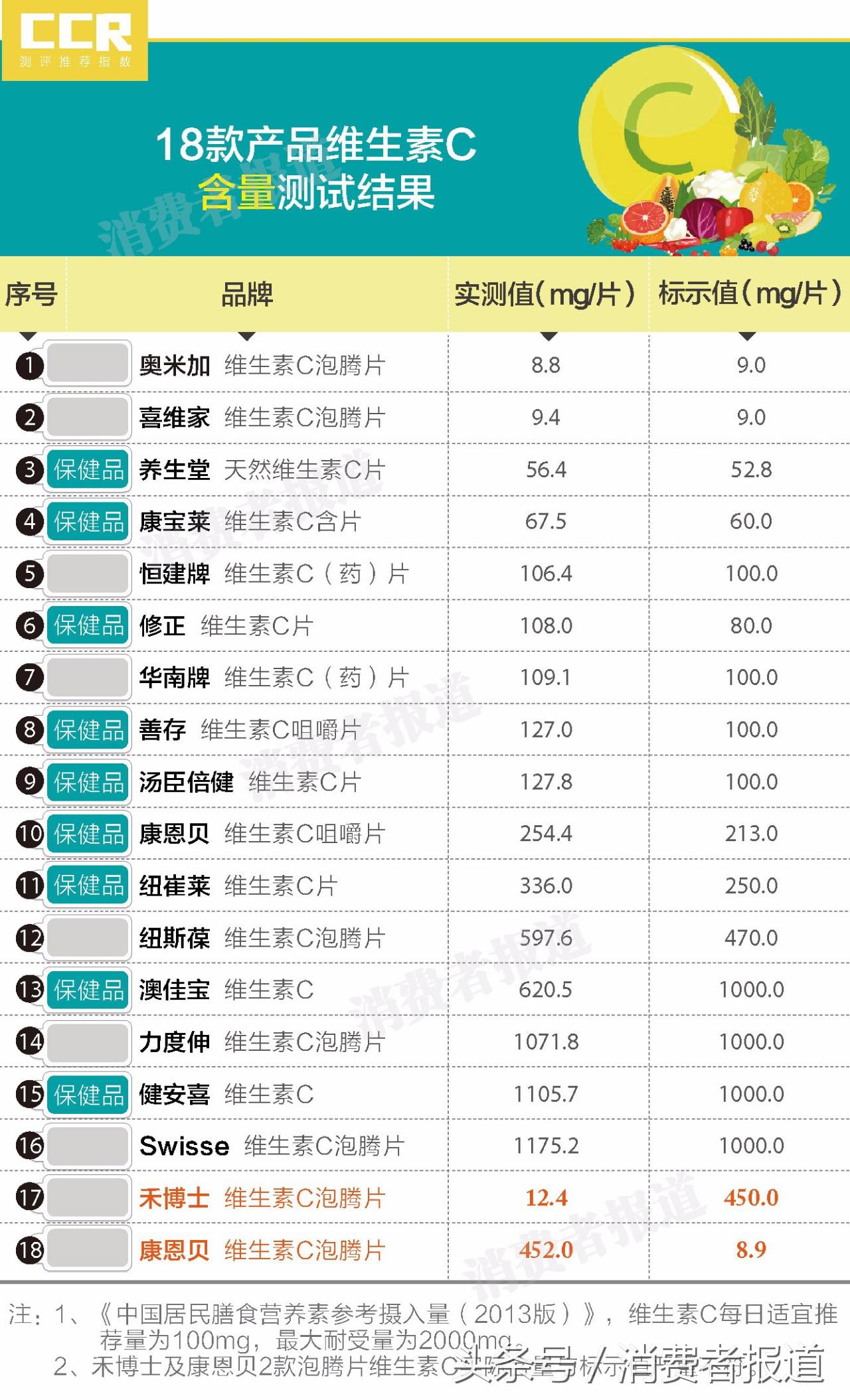 18款维C测试：色素添加剂泛滥，几款大牌不仅无效还有健康风险