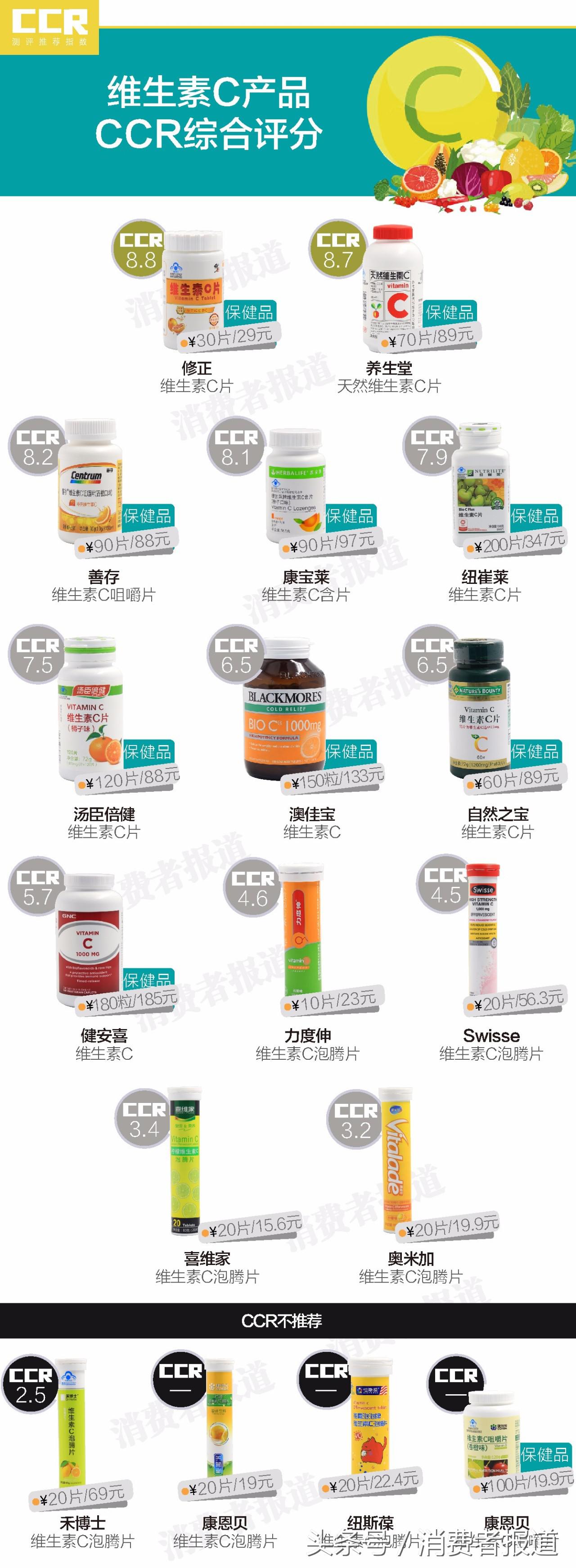 18款维C测试：色素添加剂泛滥，几款大牌不仅无效还有健康风险