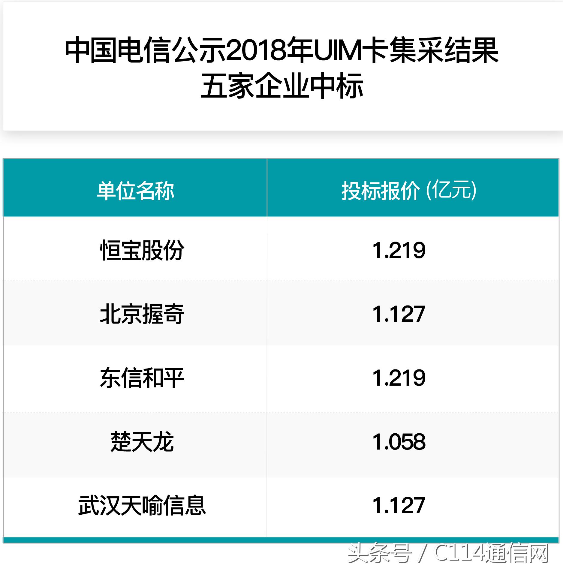 中国电信公布UIM卡集采结果：五家企业中标！