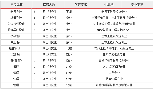 2019中国民航机场建设集团有限公司校园招聘公告(68人）