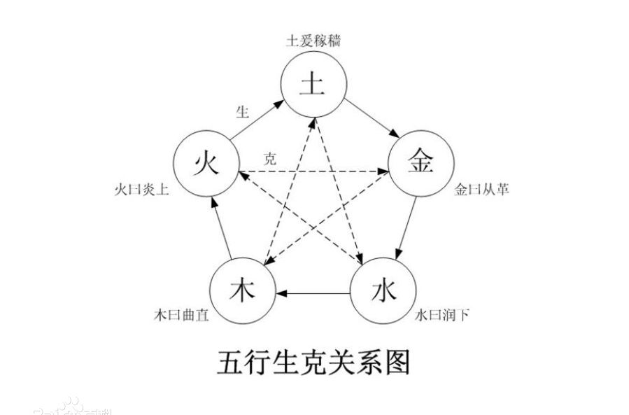 「中医中药」五行与生克制化