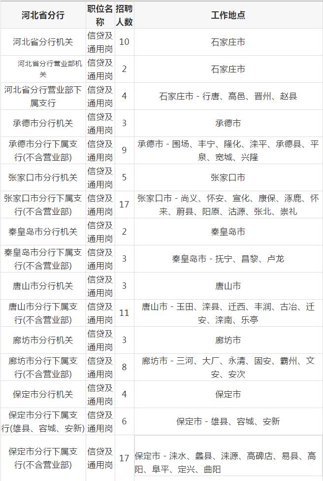 最新岗位表！河北机关事业单位招聘报名啦