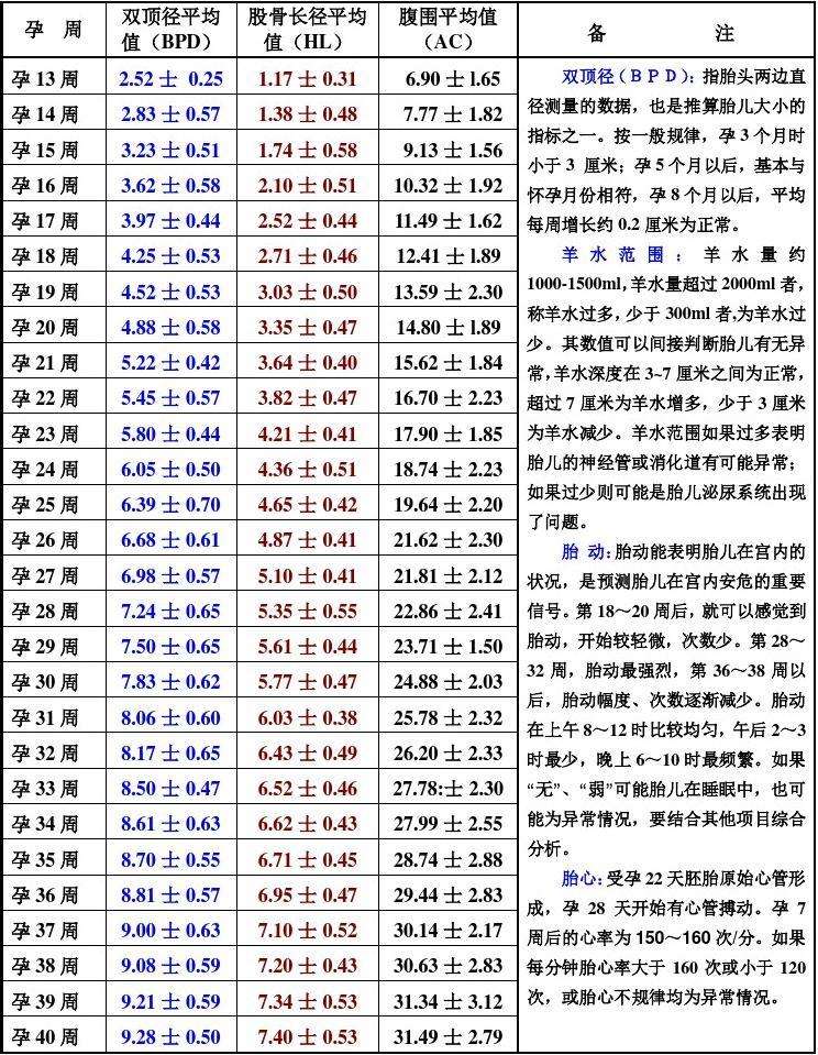 双顶径与孕周对照表图片(双顶径9) - 赤虎壹号