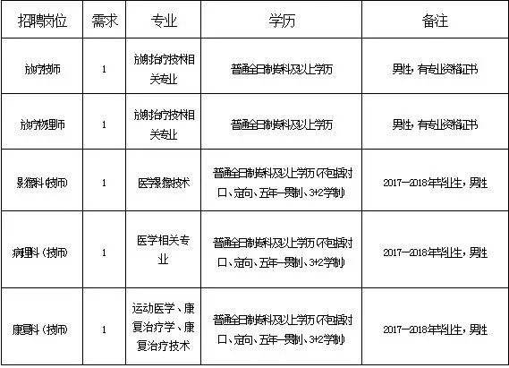 张北县内最新招聘（最新岗位表）