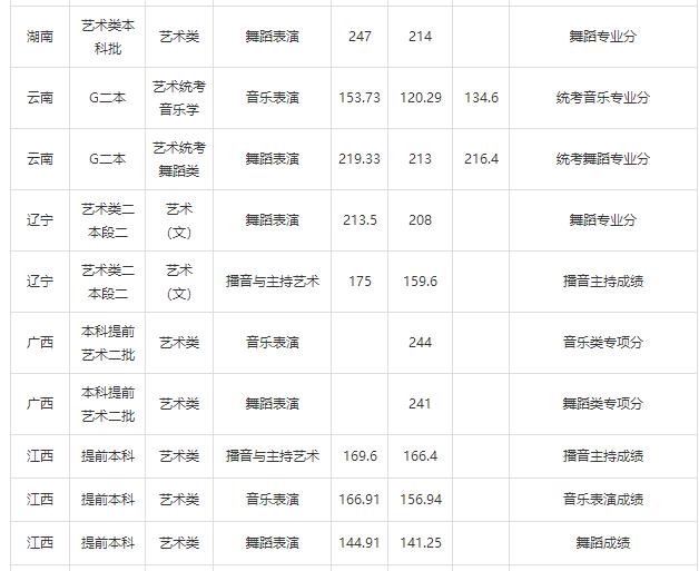 2018年安徽师范大学艺术类录取分数线（含2017）