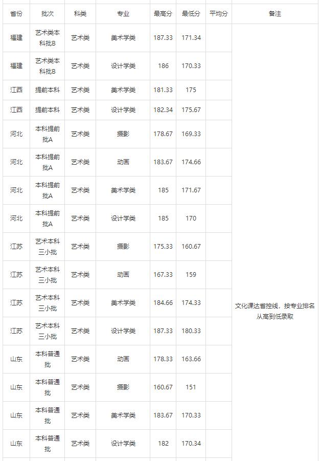 2018年安徽师范大学艺术类录取分数线（含2017）