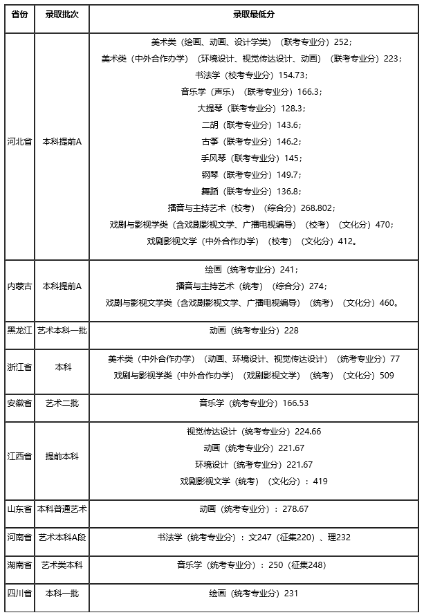 2018年河北大学艺术类录取分数线（含2017）