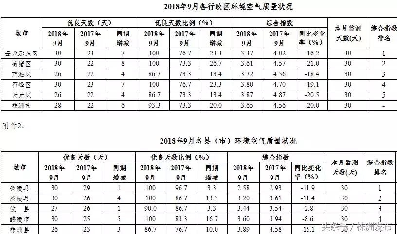 5位株洲富豪登上胡润百富榜丨芦淞区5条小街小巷 预计月底完成改造
