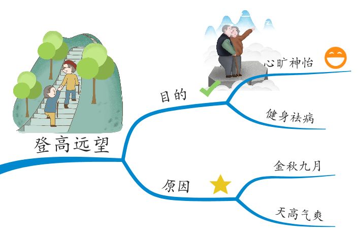 思维导图|不可不知的重阳习俗!