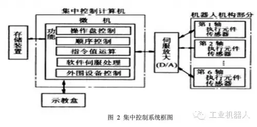解读工业机器人控制系统组成及典型结构