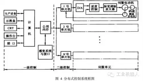 解读工业机器人控制系统组成及典型结构