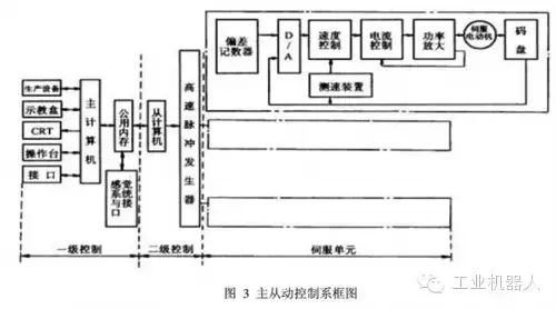 解读工业机器人控制系统组成及典型结构