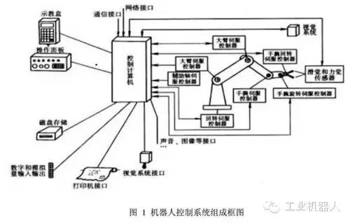 解读工业机器人控制系统组成及典型结构