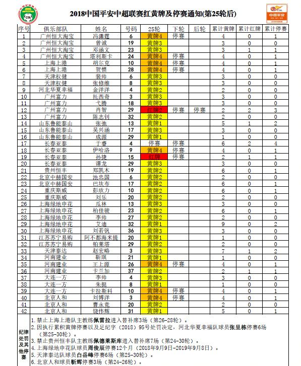 中超26轮为什么停赛(本轮中超停赛：恒大冯潇霆塔利斯卡 上港胡尔克贺惯)