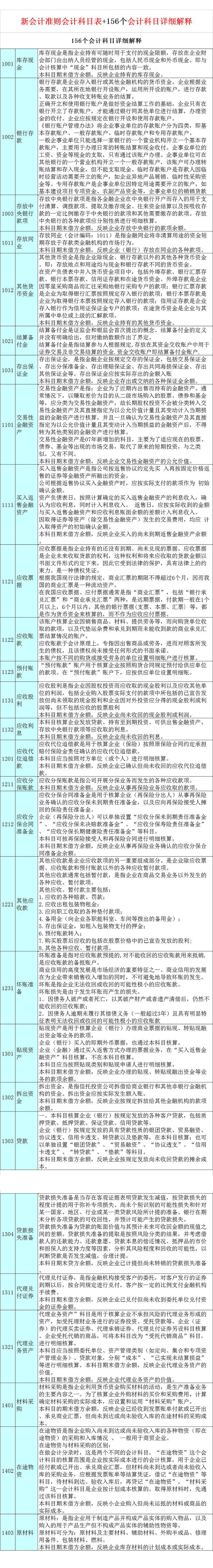2020最新科目汇总表+科目详解！适用于新手会计，工作起来不再难