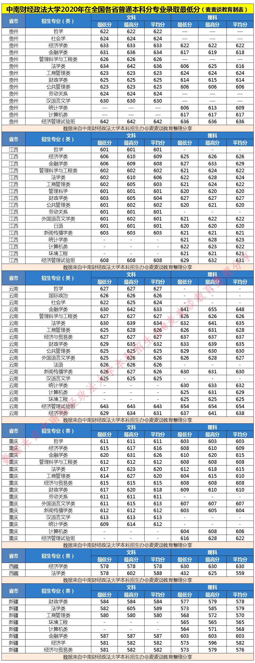 211分数：中南财经政法大学2020在全国各省分专业录取分数