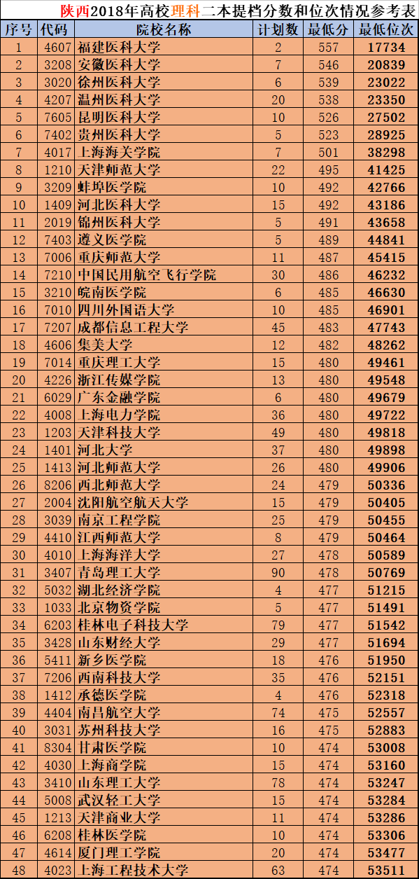 陕西：这295所“二本”带录取位次，2019年中等生的好选择