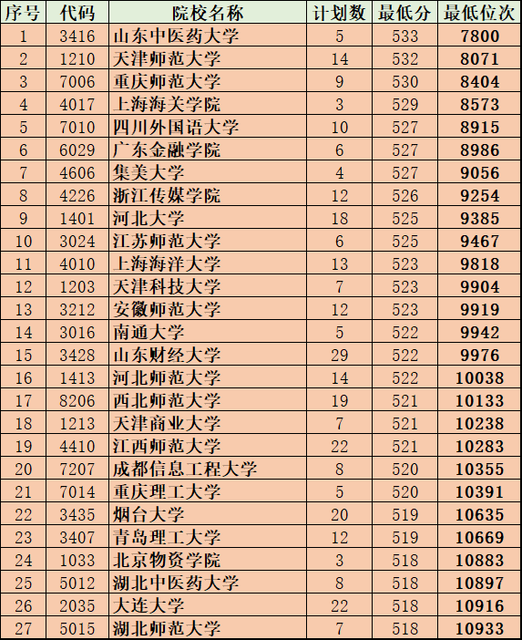 陕西：这295所“二本”带录取位次，2019年中等生的好选择