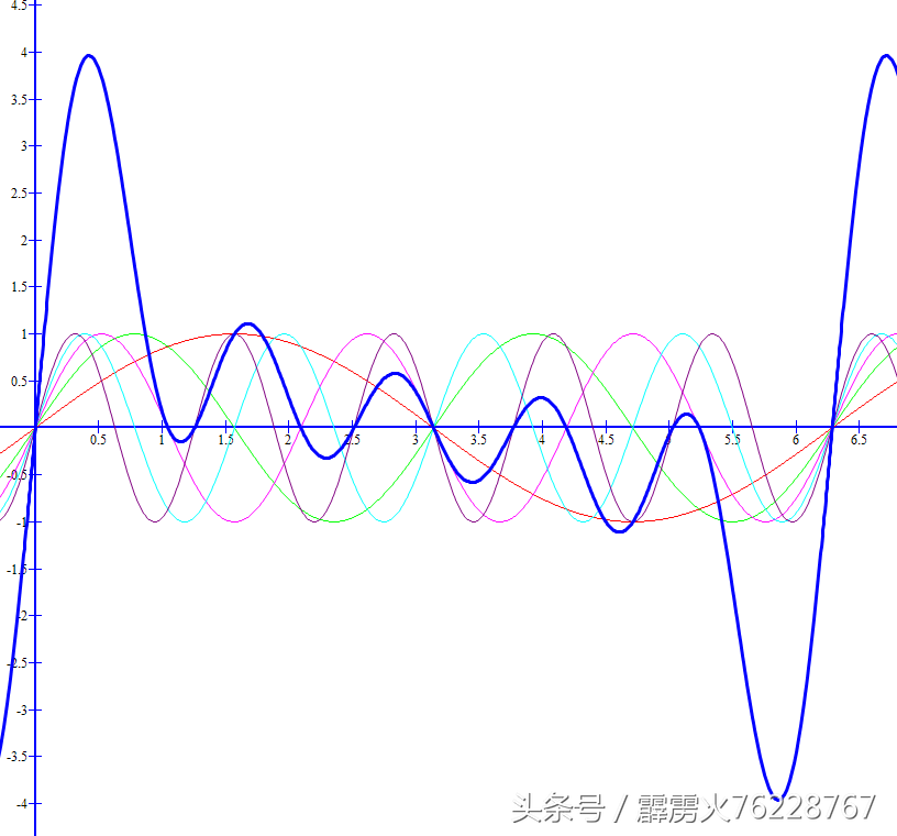 五行的基本数学原理之一——具有分形特征的五要素相互影响的表达