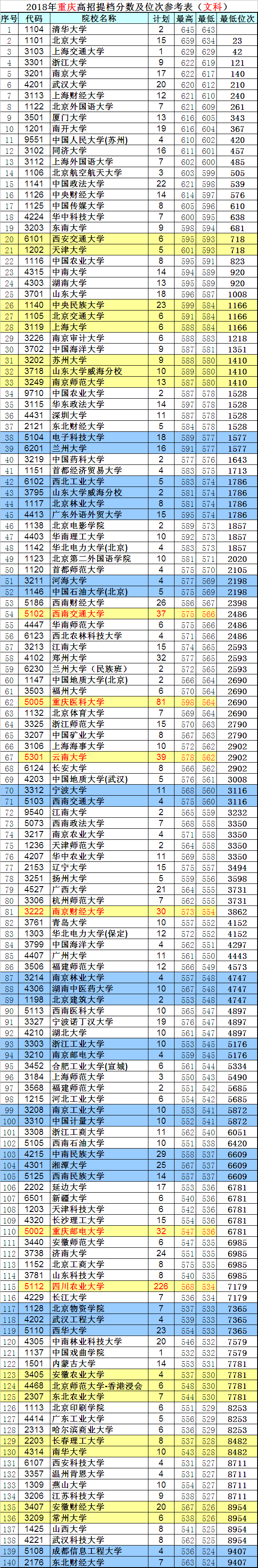 重庆高考：319所“一本”提档位次版，2019尖子生报考必备