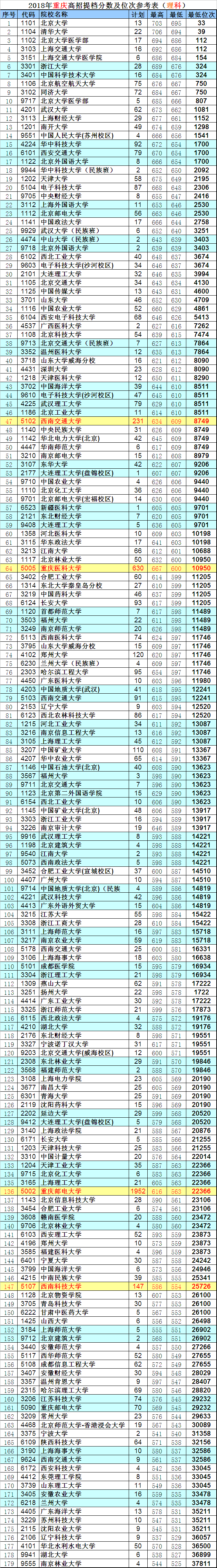 重庆高考：319所“一本”提档位次版，2019尖子生报考必备