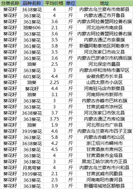 现在葵花籽收购价多少钱一斤？2018年瓜子最新价格和行情信息汇总