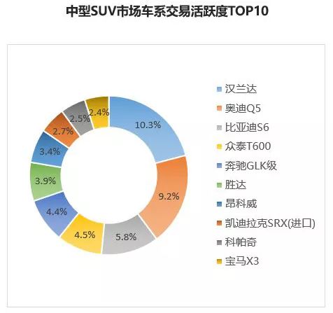 9月保值率报告，丰田汉兰达依然火热，哈弗H6二手车也很抢手