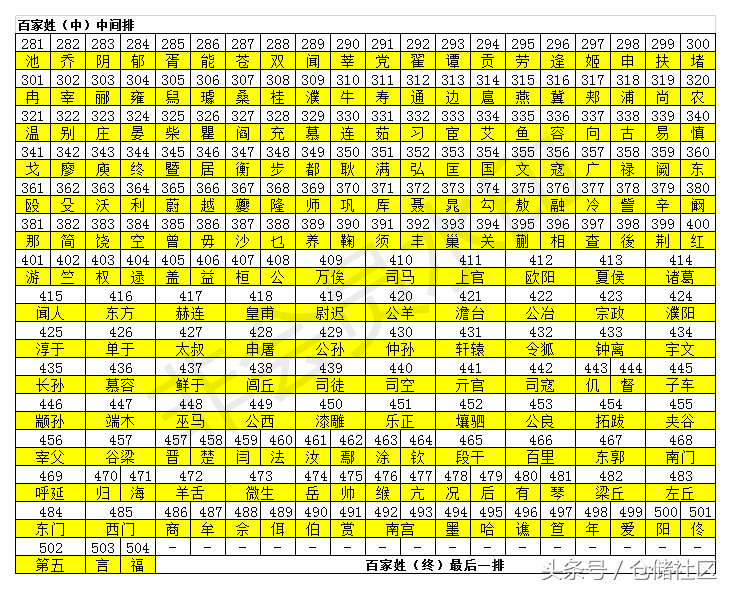 最全的《百家姓》看下你排在多少位？