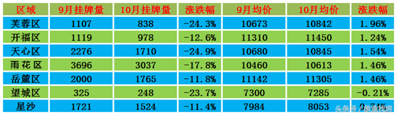 2018二手房交易税费，长沙二手房均价多少钱一平方？