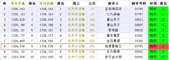 世界杯开创铁鹰四关大赛(北京开创者第三关艰难归巢，诞生“神奇小鸟”)