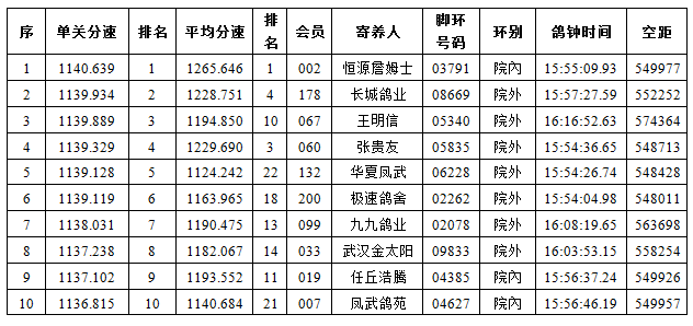 世界杯开创铁鹰四关大赛(北京开创者第三关艰难归巢，诞生“神奇小鸟”)