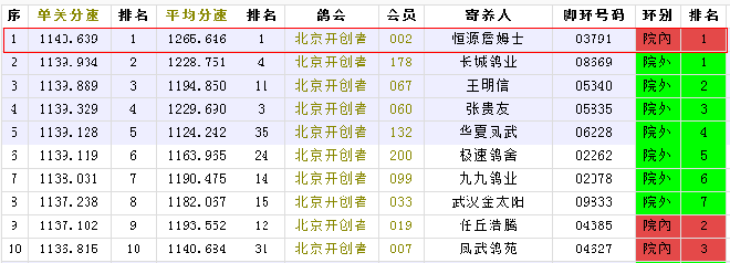 世界杯开创铁鹰四关大赛(北京开创者第三关艰难归巢，诞生“神奇小鸟”)