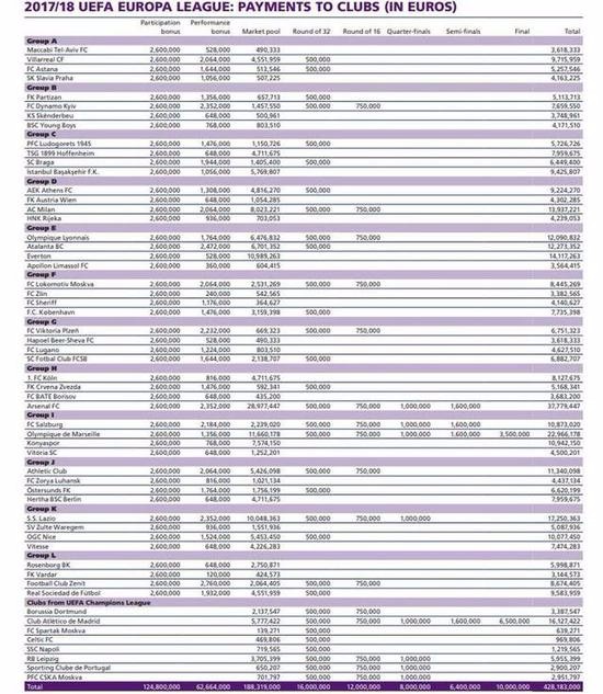 欧联杯奖金是多少(有钱了！欧联杯奖金分配方案出炉 阿森纳获3777万欧成最大赢家)