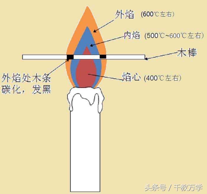 蜡烛燃烧时的火焰分为三层(外焰,内焰,焰心)焰心(400℃左右):焰心主要