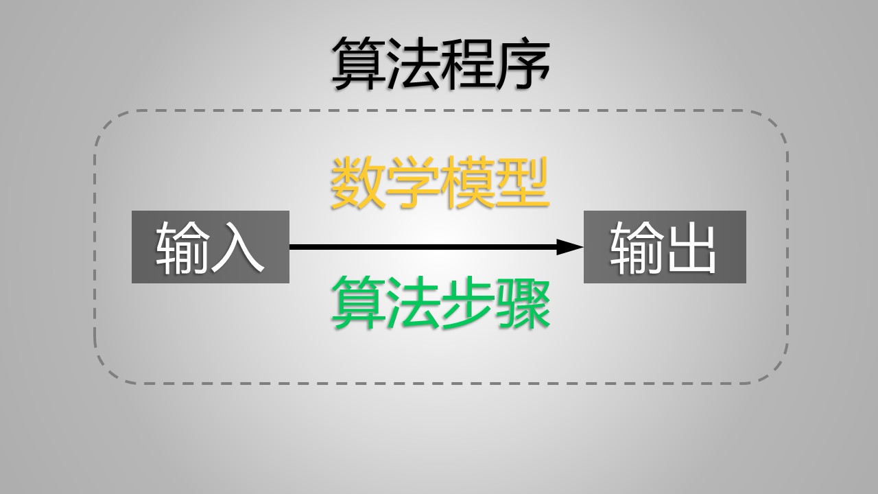 算法極速入門——一文讀懂，“算法”究竟是個啥？