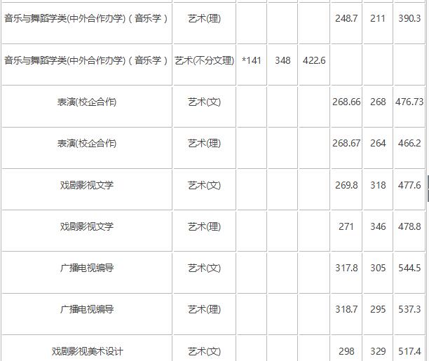 2018年长春师范大学艺术类录取分数线（含2017年）