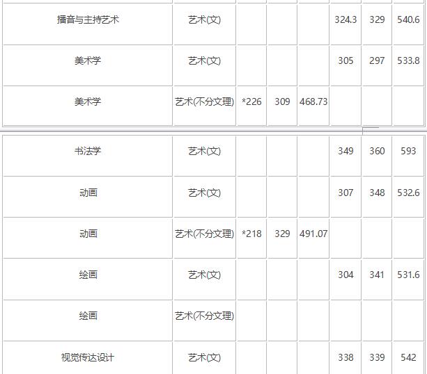 2018年长春师范大学艺术类录取分数线（含2017年）