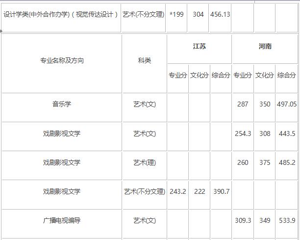 2018年长春师范大学艺术类录取分数线（含2017年）