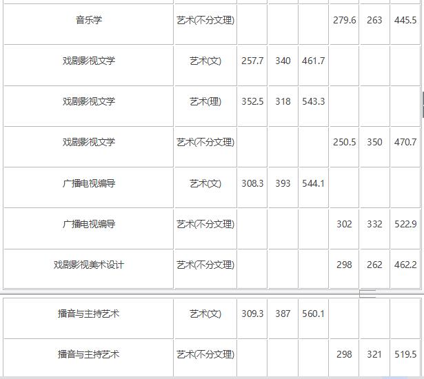2018年长春师范大学艺术类录取分数线（含2017年）
